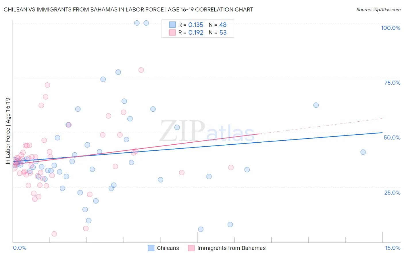 Chilean vs Immigrants from Bahamas In Labor Force | Age 16-19