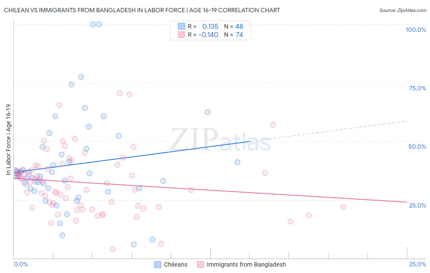 Chilean vs Immigrants from Bangladesh In Labor Force | Age 16-19