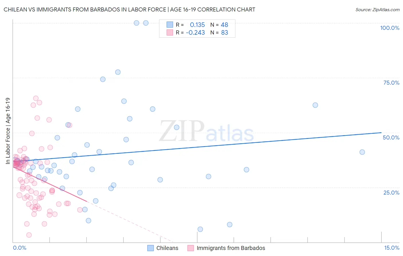Chilean vs Immigrants from Barbados In Labor Force | Age 16-19