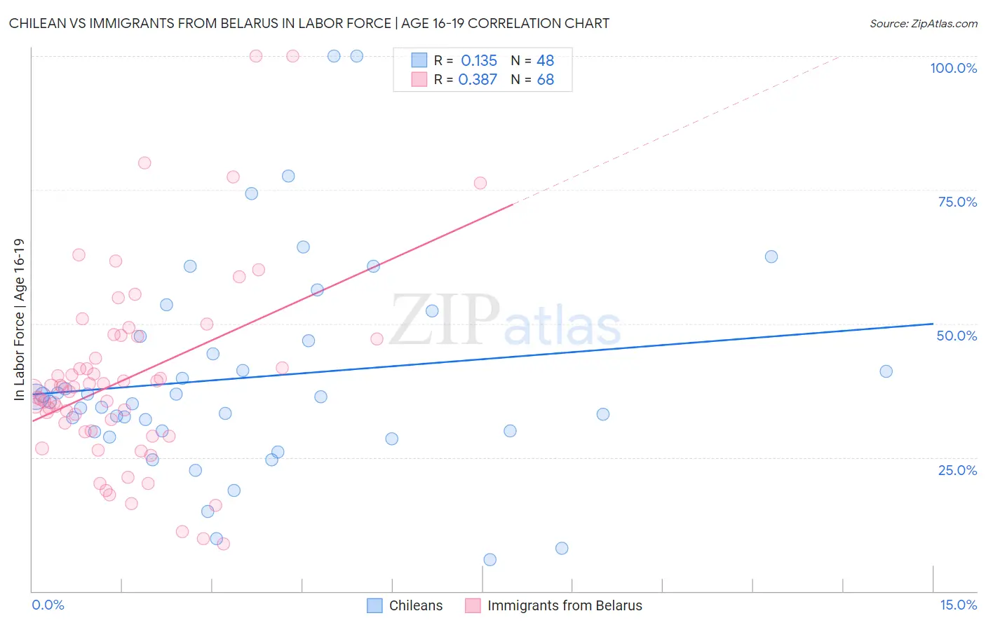 Chilean vs Immigrants from Belarus In Labor Force | Age 16-19