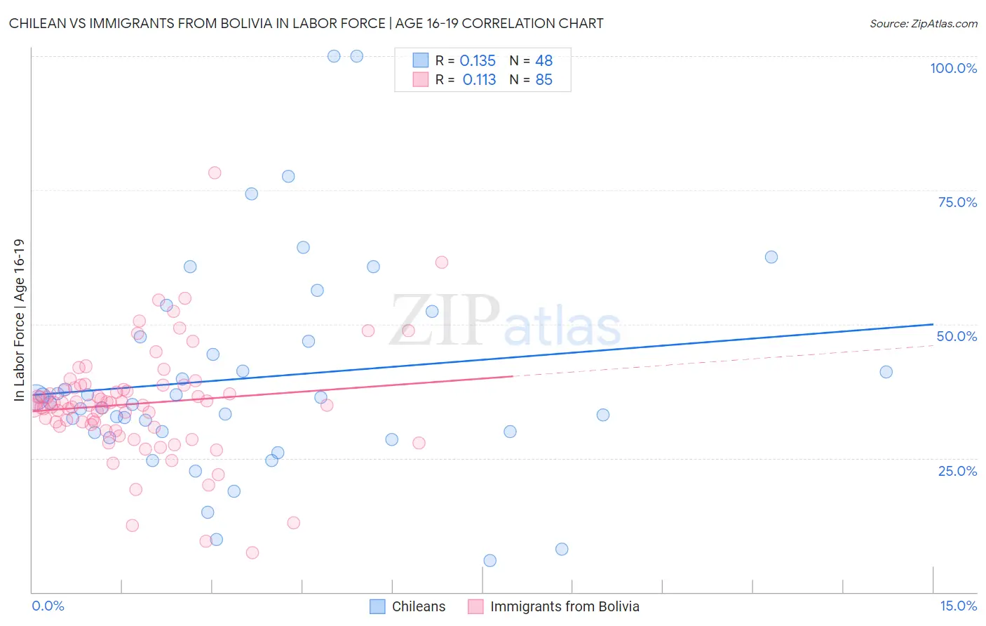 Chilean vs Immigrants from Bolivia In Labor Force | Age 16-19