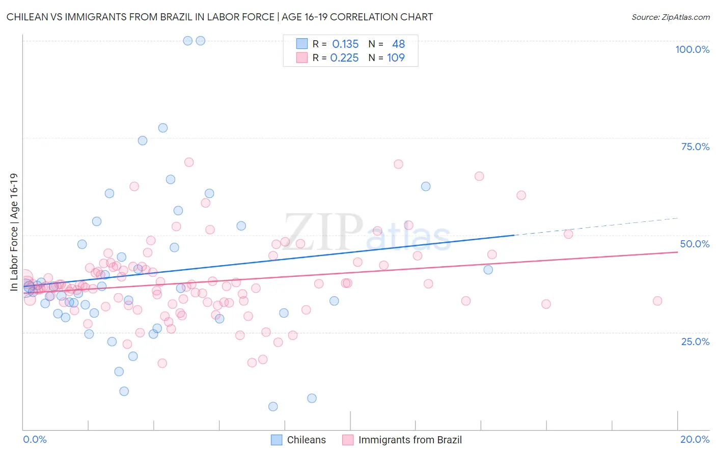 Chilean vs Immigrants from Brazil In Labor Force | Age 16-19