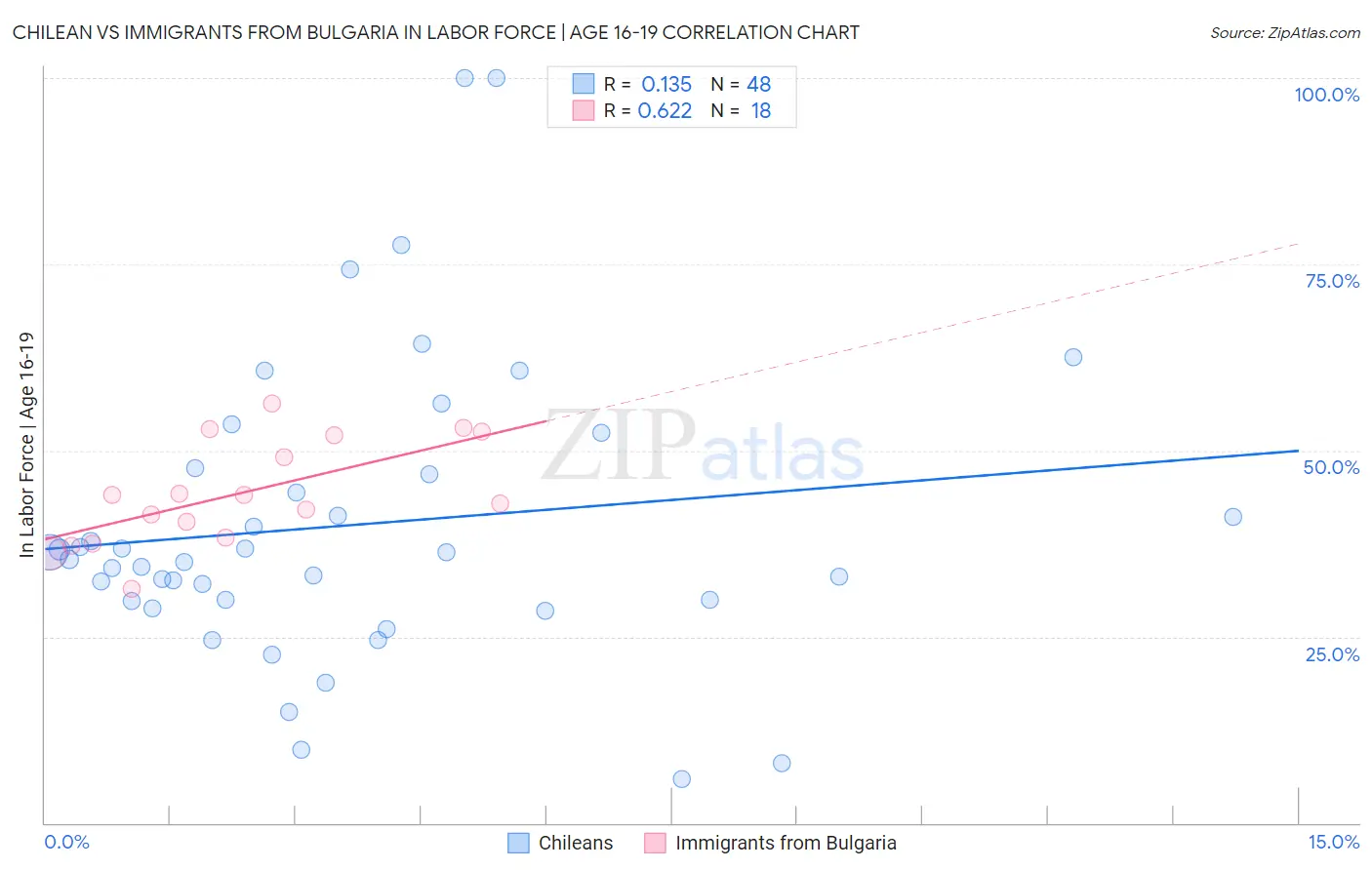 Chilean vs Immigrants from Bulgaria In Labor Force | Age 16-19