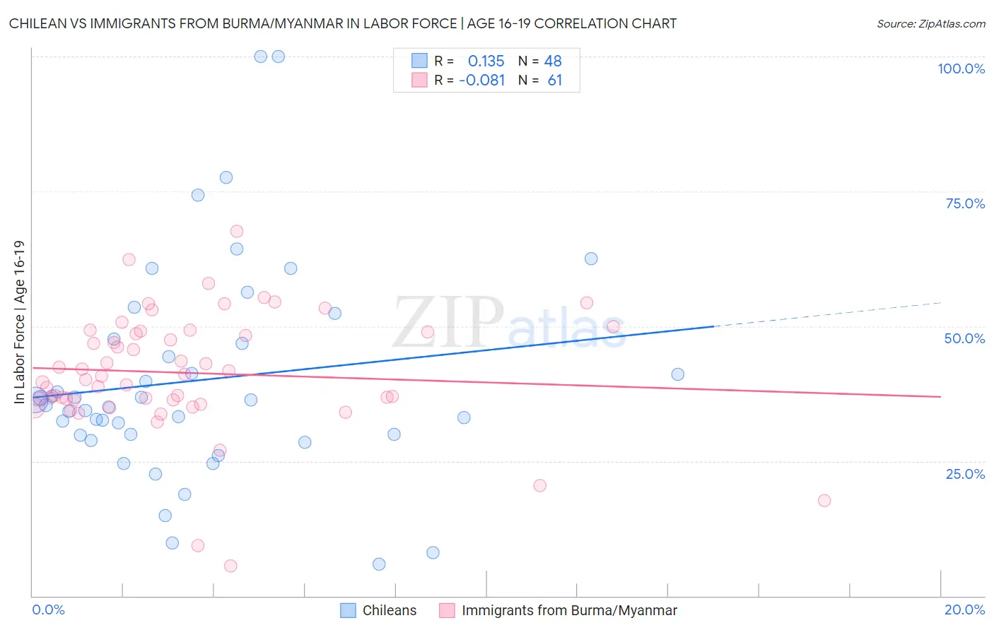 Chilean vs Immigrants from Burma/Myanmar In Labor Force | Age 16-19