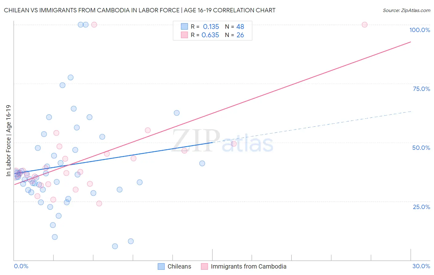 Chilean vs Immigrants from Cambodia In Labor Force | Age 16-19