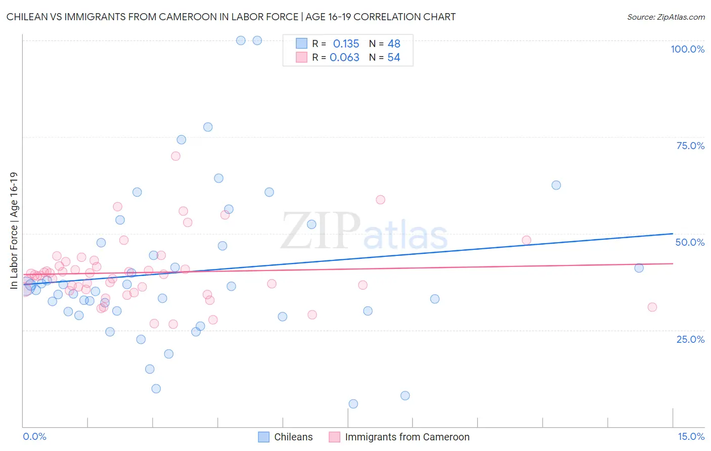 Chilean vs Immigrants from Cameroon In Labor Force | Age 16-19