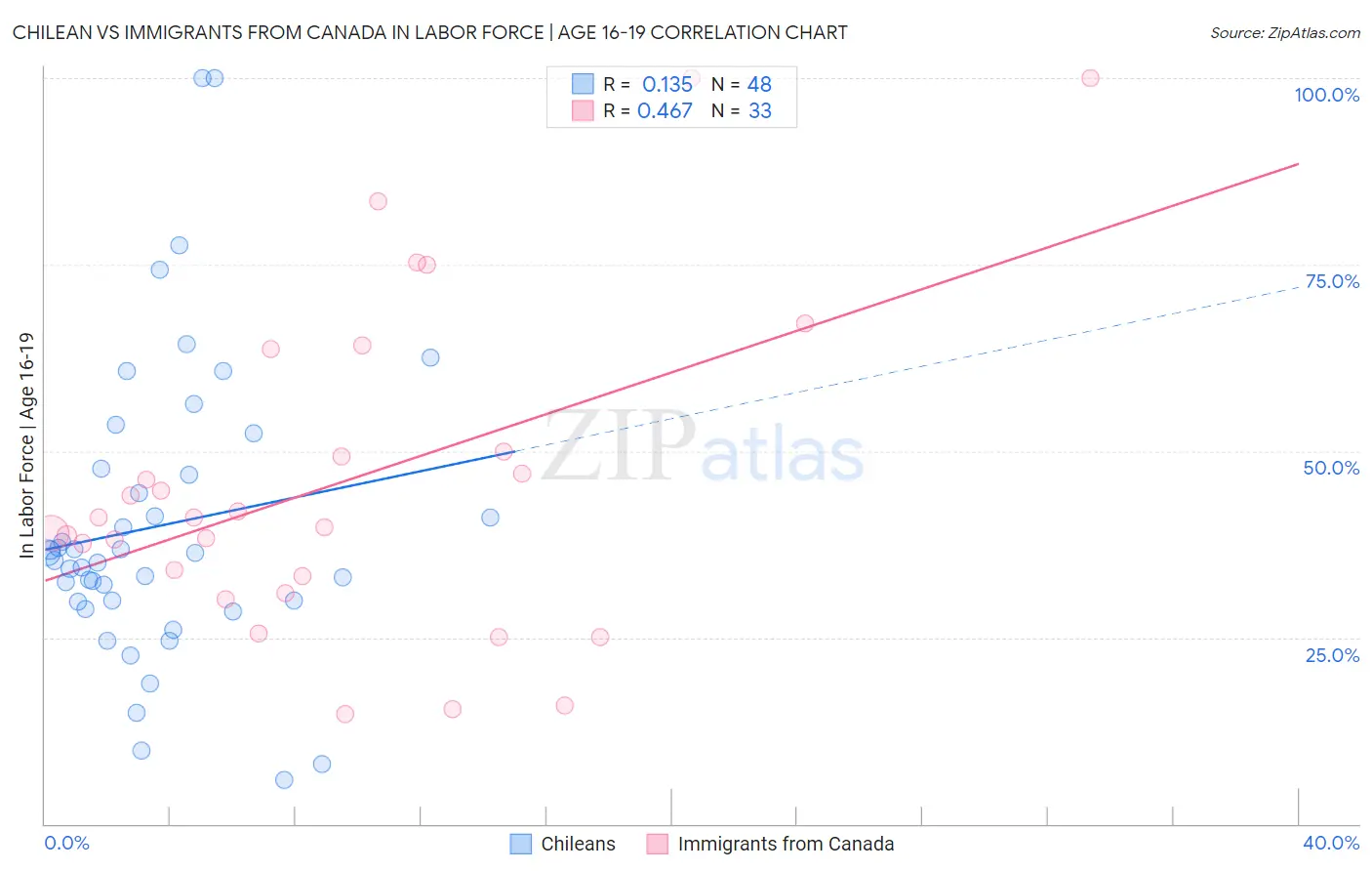 Chilean vs Immigrants from Canada In Labor Force | Age 16-19