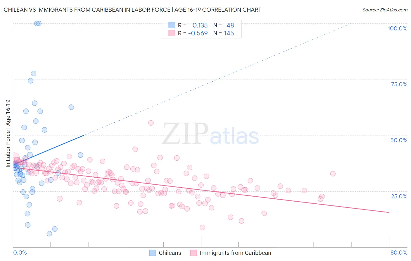 Chilean vs Immigrants from Caribbean In Labor Force | Age 16-19