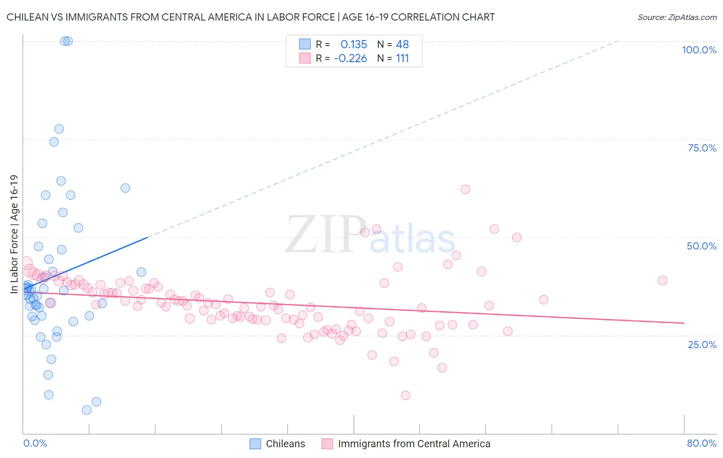 Chilean vs Immigrants from Central America In Labor Force | Age 16-19