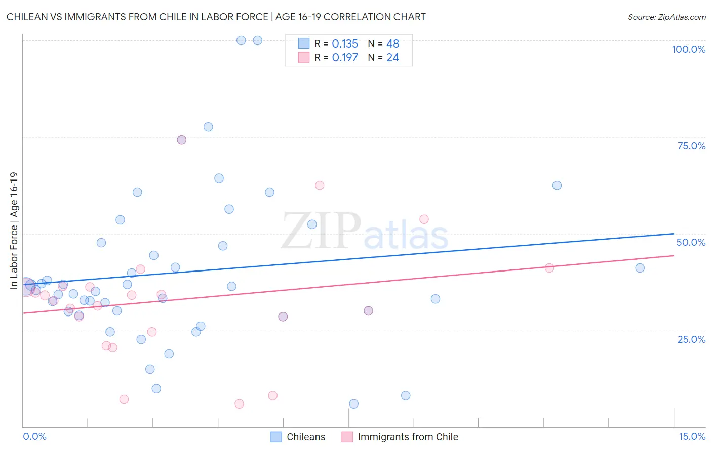 Chilean vs Immigrants from Chile In Labor Force | Age 16-19