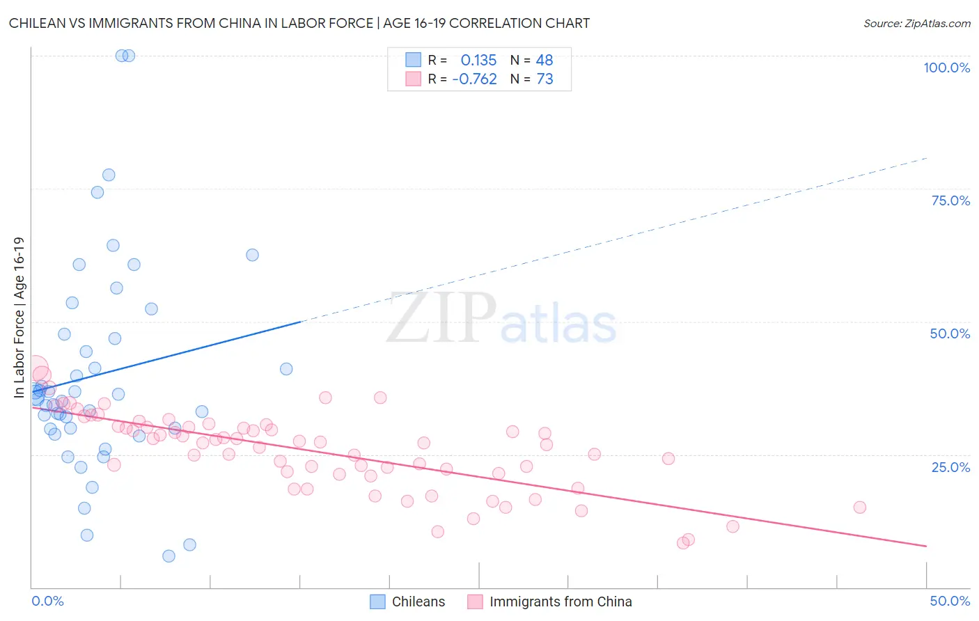 Chilean vs Immigrants from China In Labor Force | Age 16-19