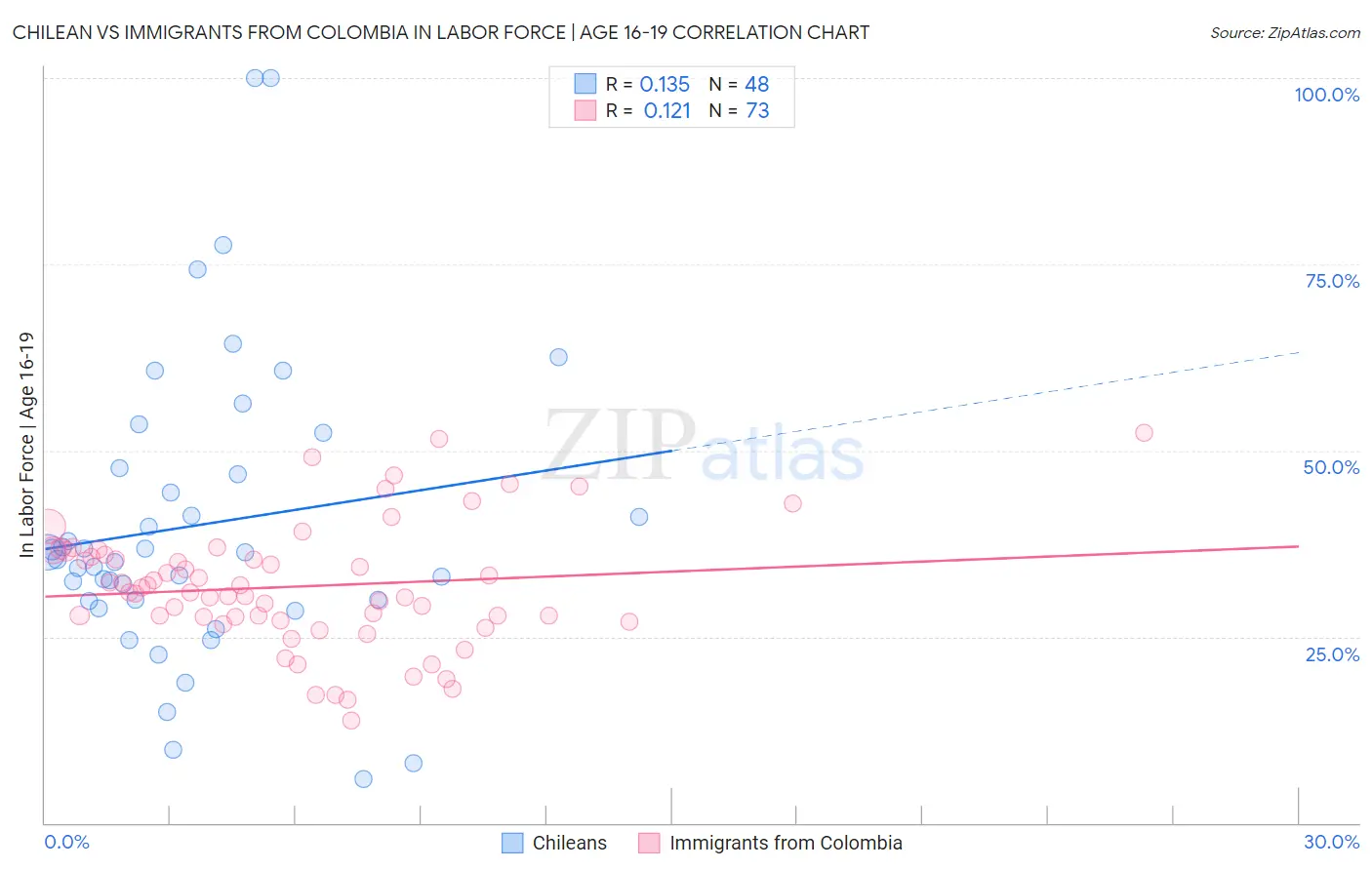 Chilean vs Immigrants from Colombia In Labor Force | Age 16-19