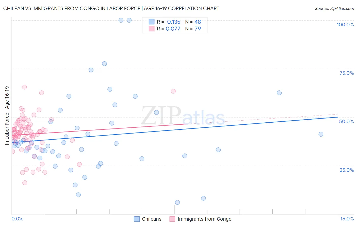 Chilean vs Immigrants from Congo In Labor Force | Age 16-19