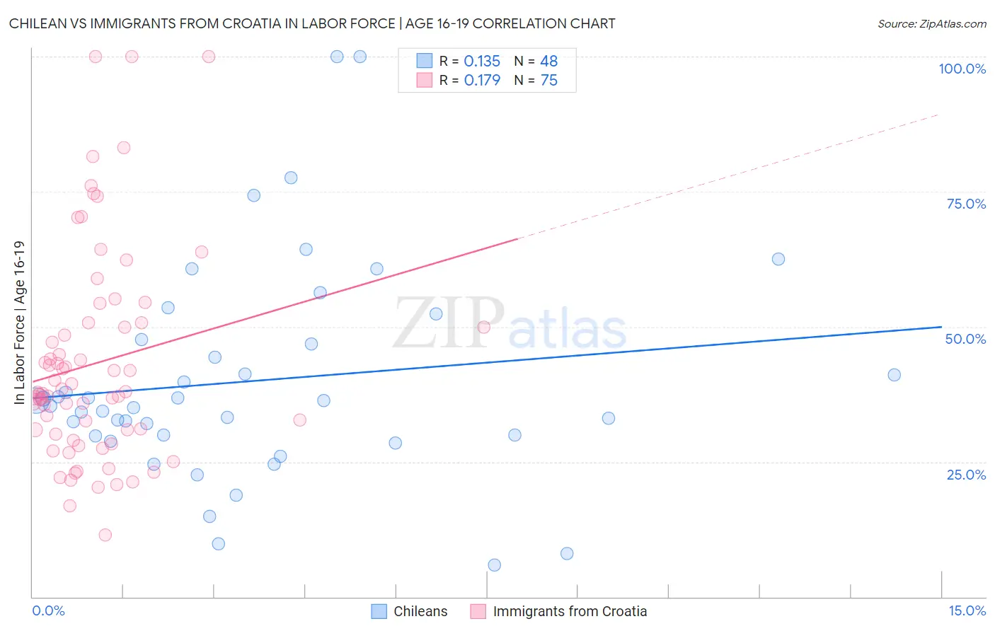 Chilean vs Immigrants from Croatia In Labor Force | Age 16-19