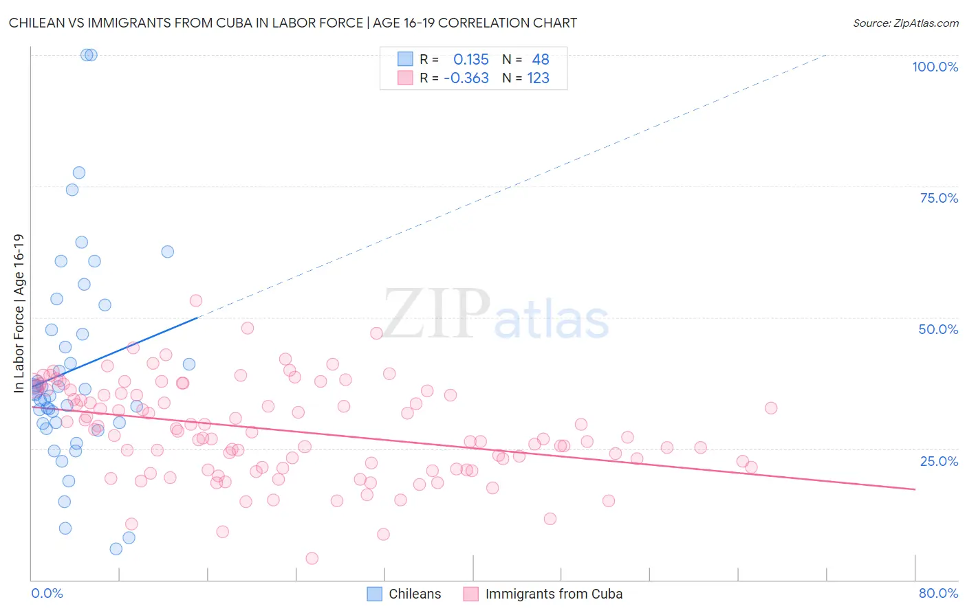 Chilean vs Immigrants from Cuba In Labor Force | Age 16-19