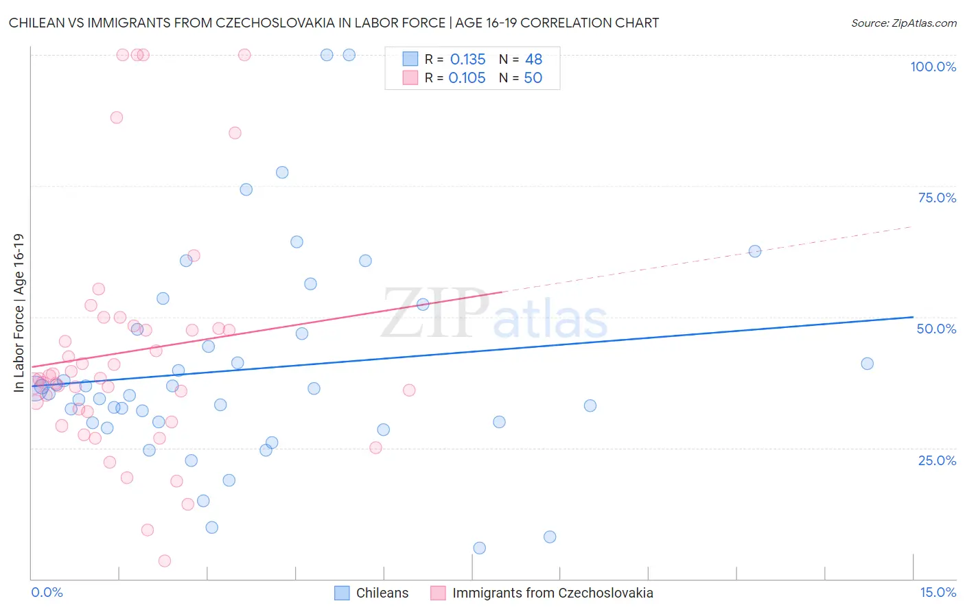 Chilean vs Immigrants from Czechoslovakia In Labor Force | Age 16-19