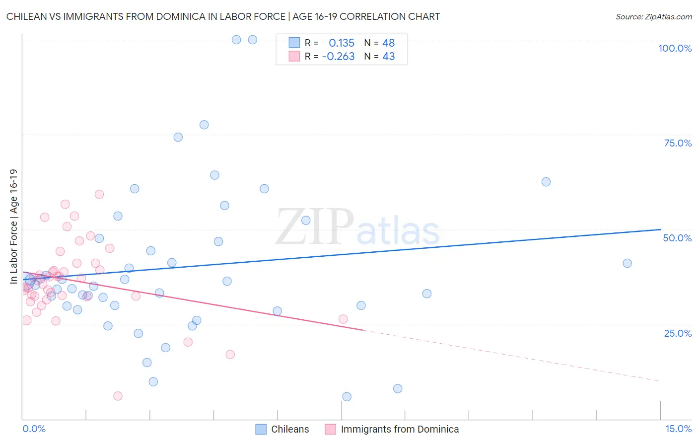 Chilean vs Immigrants from Dominica In Labor Force | Age 16-19