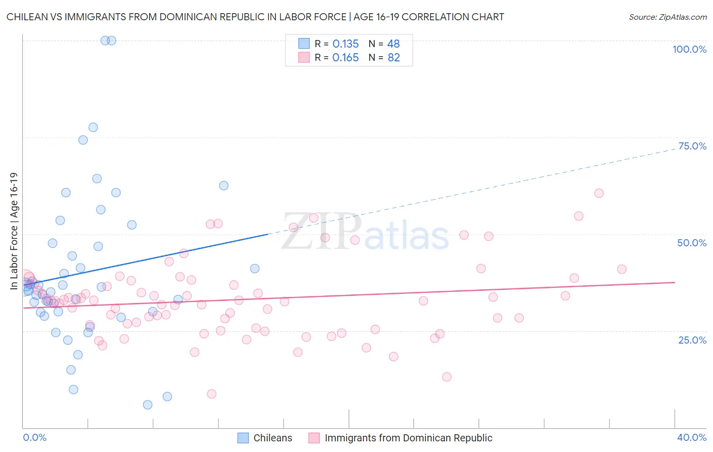 Chilean vs Immigrants from Dominican Republic In Labor Force | Age 16-19