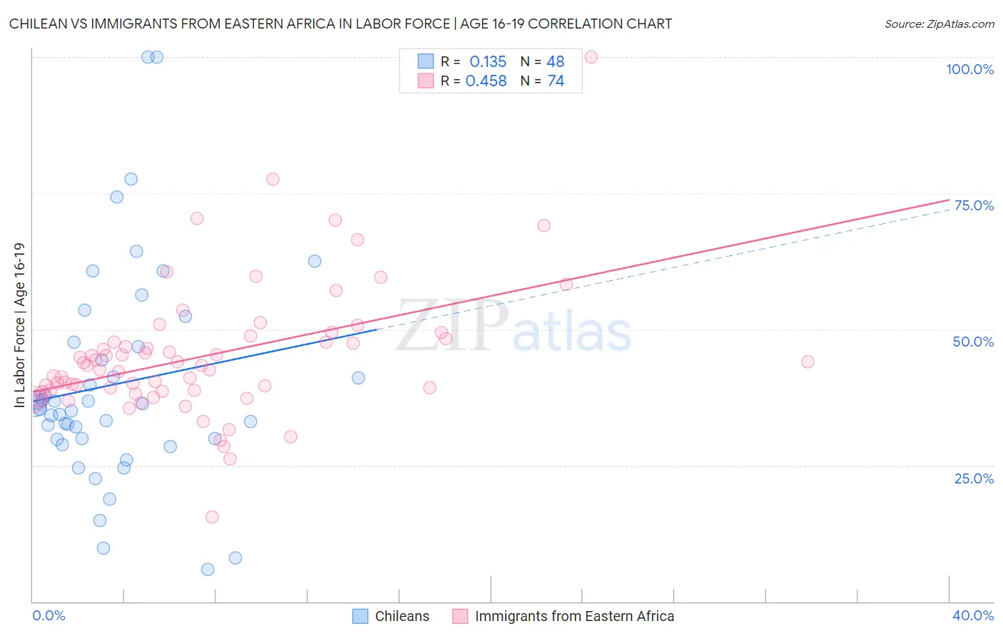 Chilean vs Immigrants from Eastern Africa In Labor Force | Age 16-19