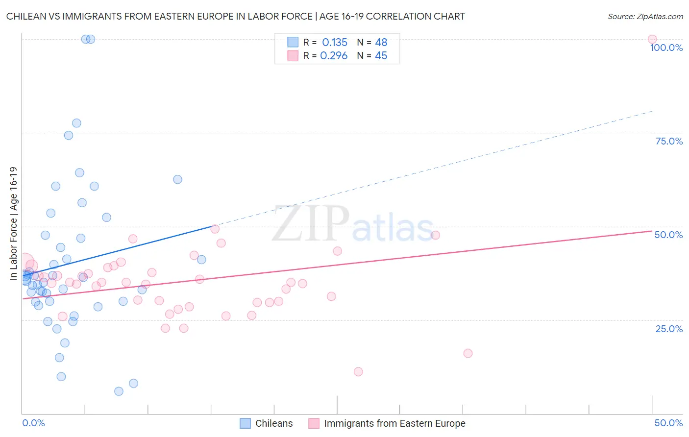 Chilean vs Immigrants from Eastern Europe In Labor Force | Age 16-19