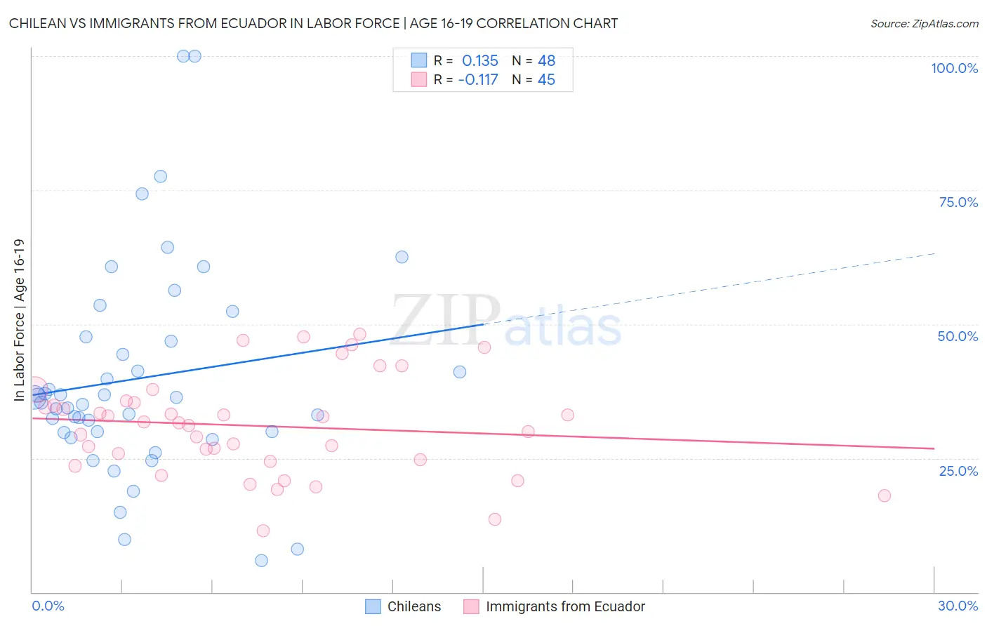 Chilean vs Immigrants from Ecuador In Labor Force | Age 16-19