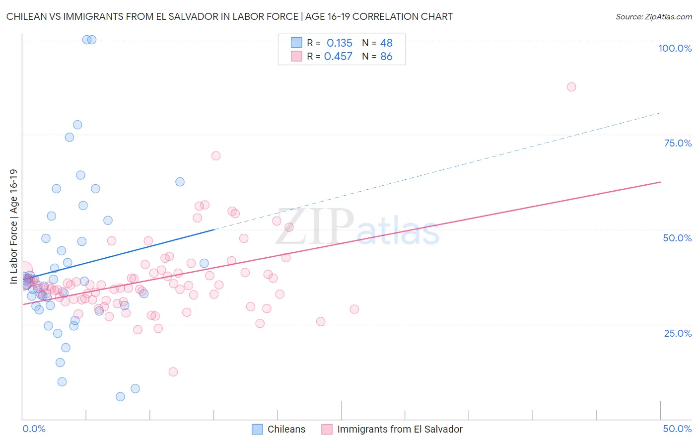 Chilean vs Immigrants from El Salvador In Labor Force | Age 16-19