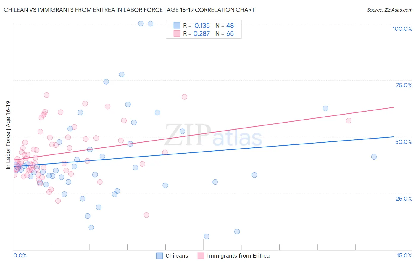 Chilean vs Immigrants from Eritrea In Labor Force | Age 16-19