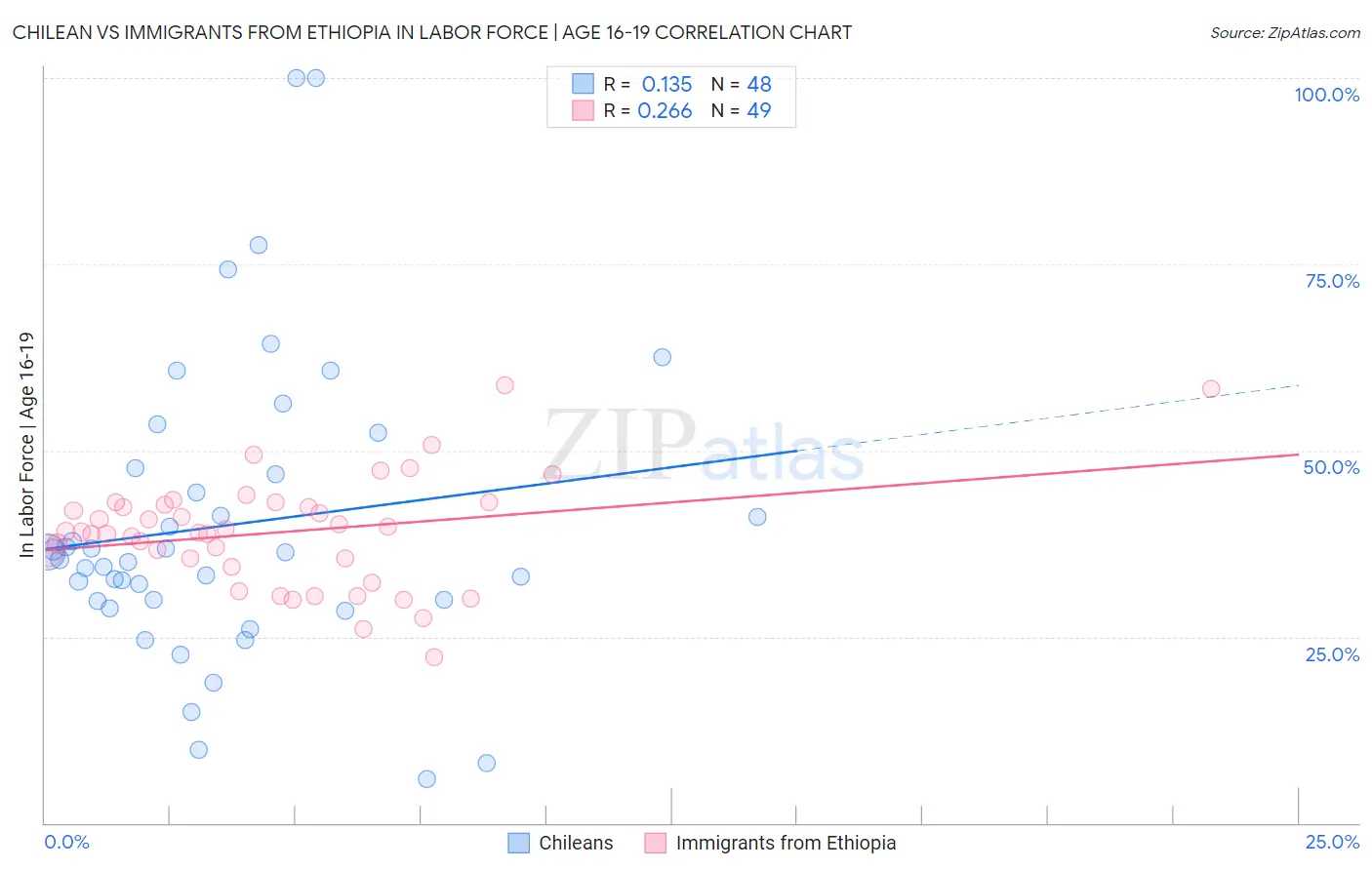 Chilean vs Immigrants from Ethiopia In Labor Force | Age 16-19