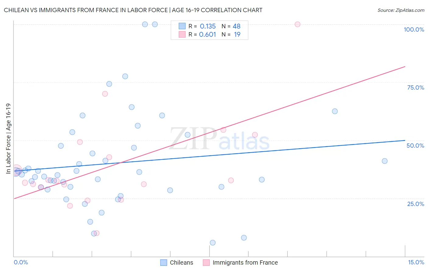 Chilean vs Immigrants from France In Labor Force | Age 16-19