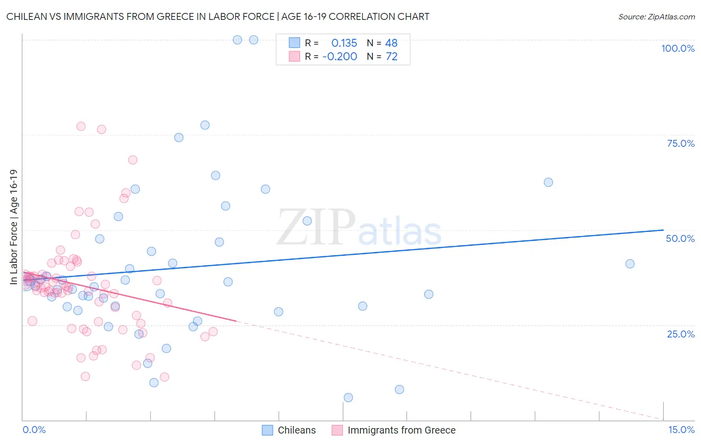 Chilean vs Immigrants from Greece In Labor Force | Age 16-19
