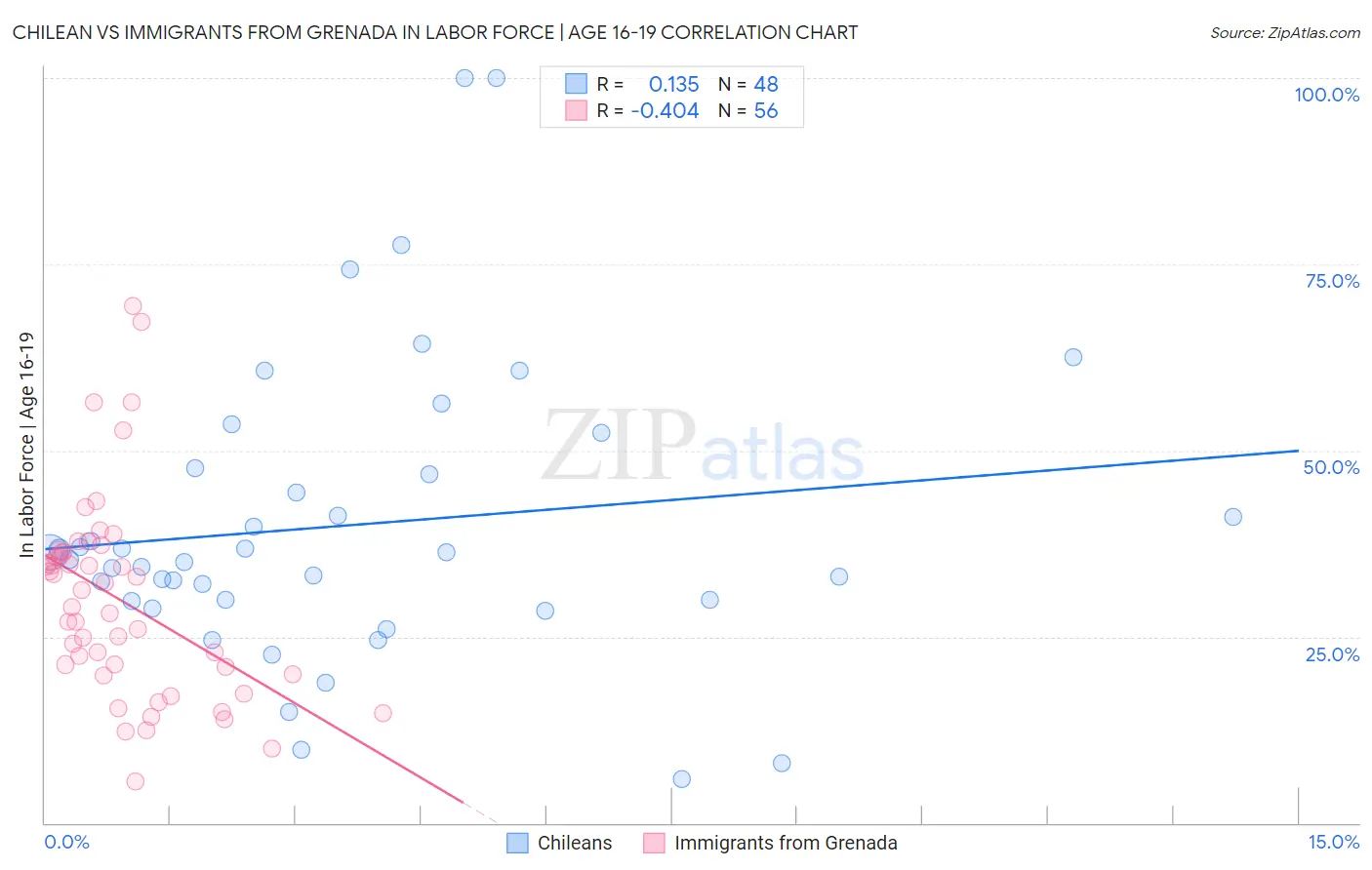Chilean vs Immigrants from Grenada In Labor Force | Age 16-19