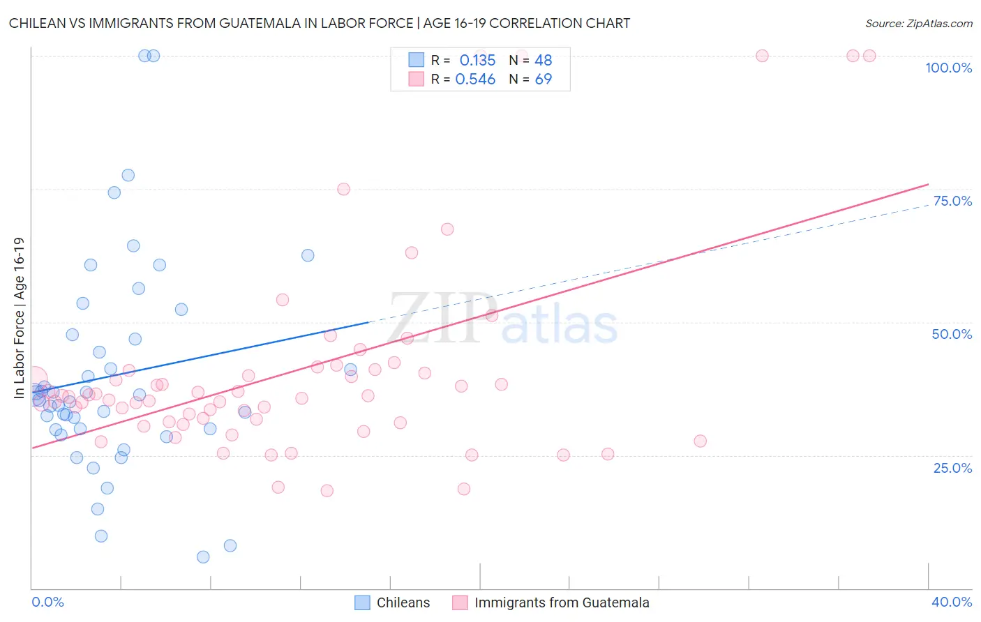 Chilean vs Immigrants from Guatemala In Labor Force | Age 16-19