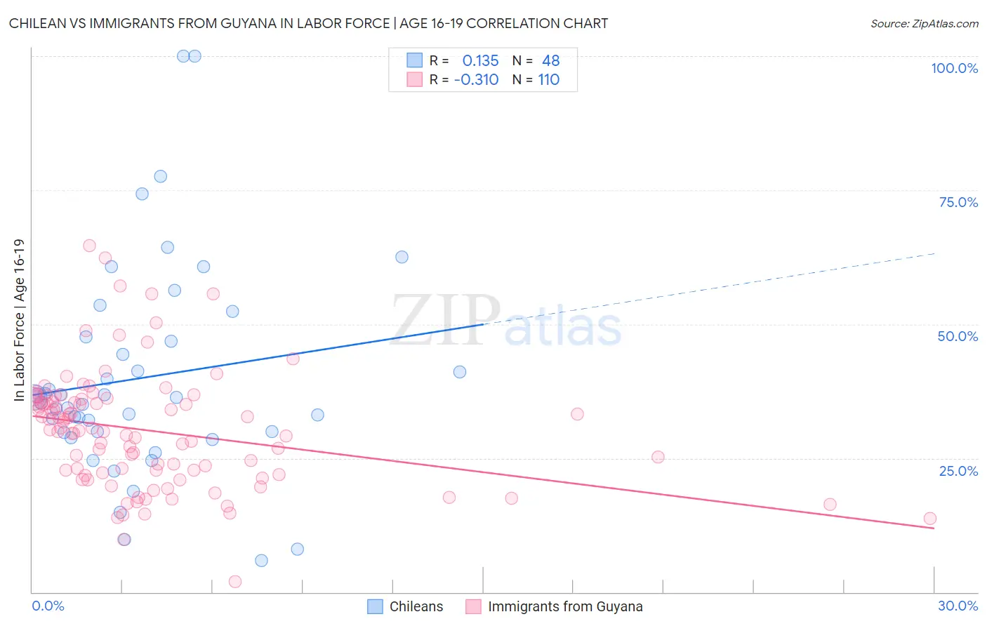 Chilean vs Immigrants from Guyana In Labor Force | Age 16-19