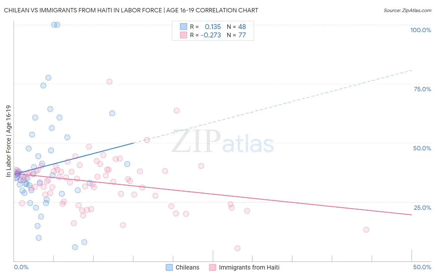 Chilean vs Immigrants from Haiti In Labor Force | Age 16-19