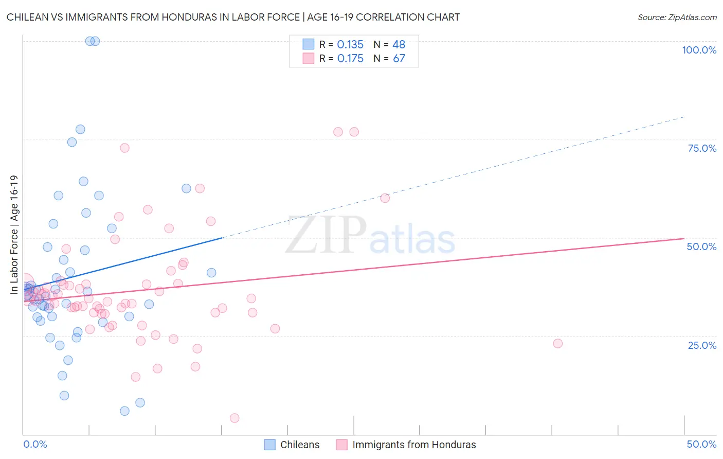 Chilean vs Immigrants from Honduras In Labor Force | Age 16-19