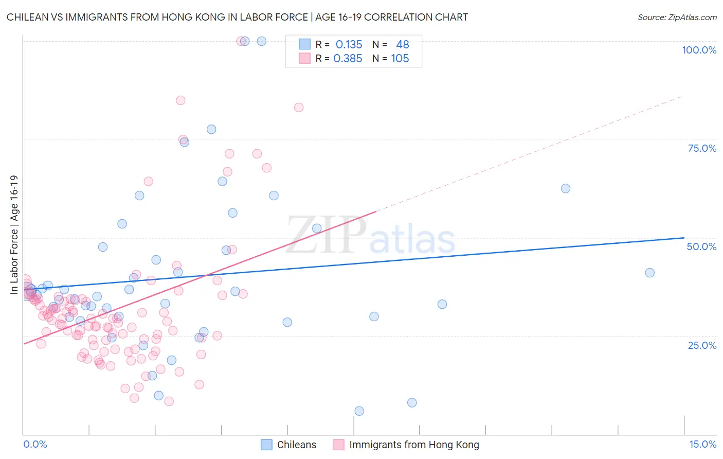 Chilean vs Immigrants from Hong Kong In Labor Force | Age 16-19