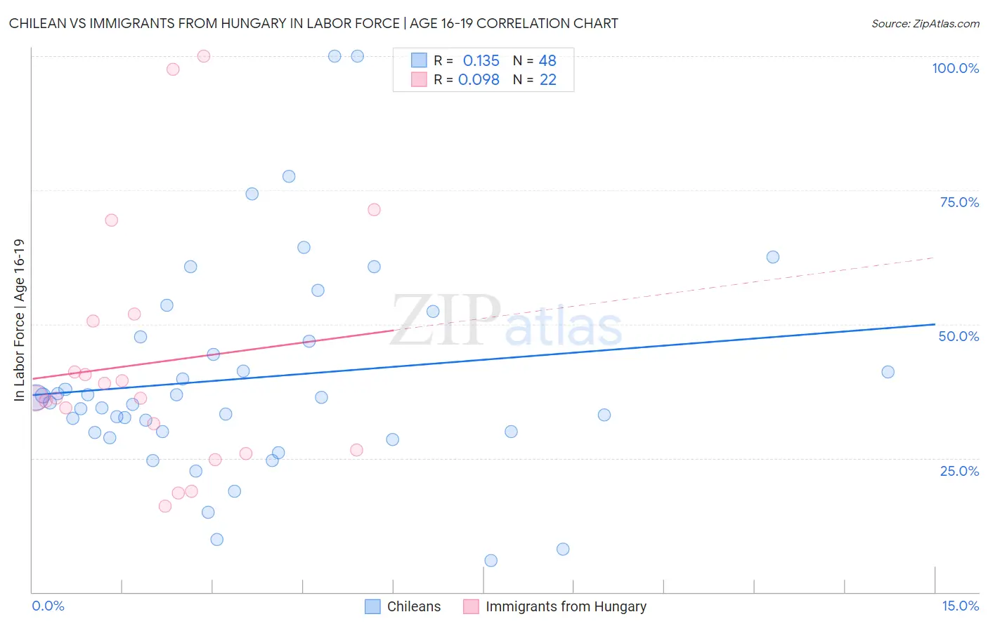 Chilean vs Immigrants from Hungary In Labor Force | Age 16-19