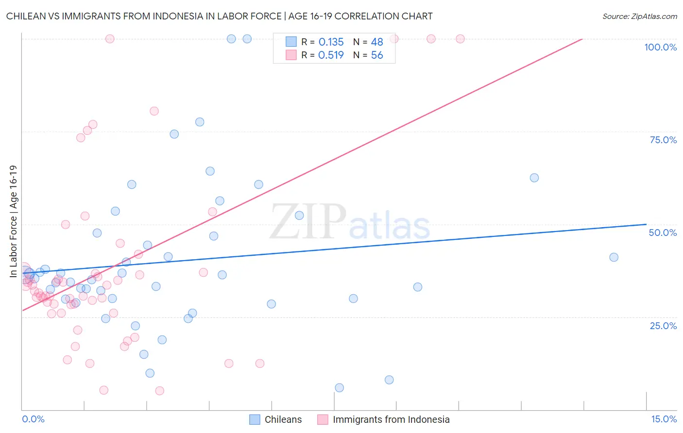 Chilean vs Immigrants from Indonesia In Labor Force | Age 16-19