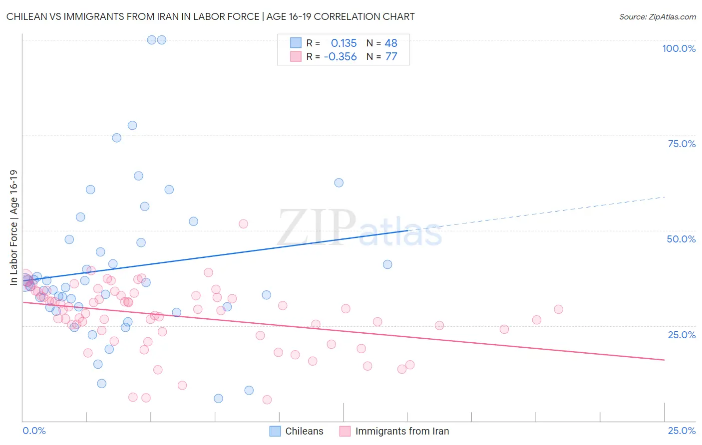 Chilean vs Immigrants from Iran In Labor Force | Age 16-19