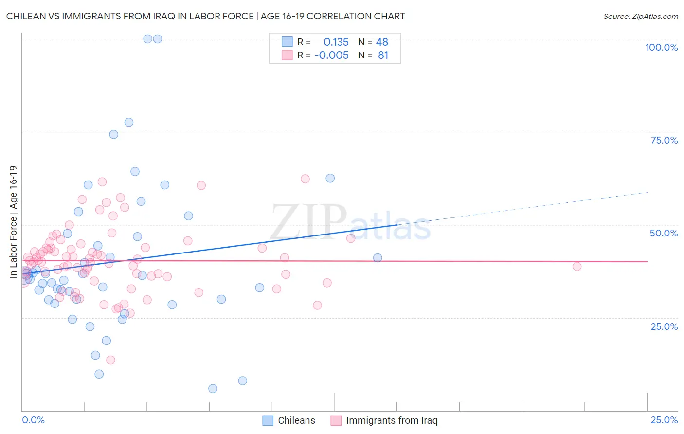 Chilean vs Immigrants from Iraq In Labor Force | Age 16-19