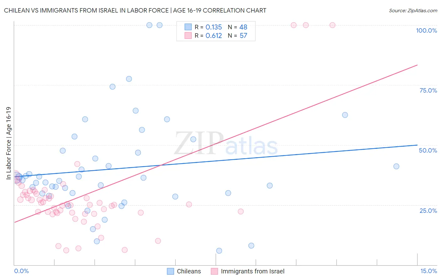 Chilean vs Immigrants from Israel In Labor Force | Age 16-19