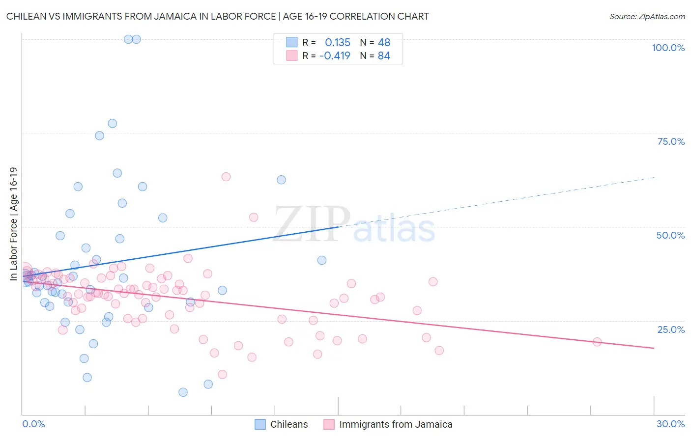 Chilean vs Immigrants from Jamaica In Labor Force | Age 16-19