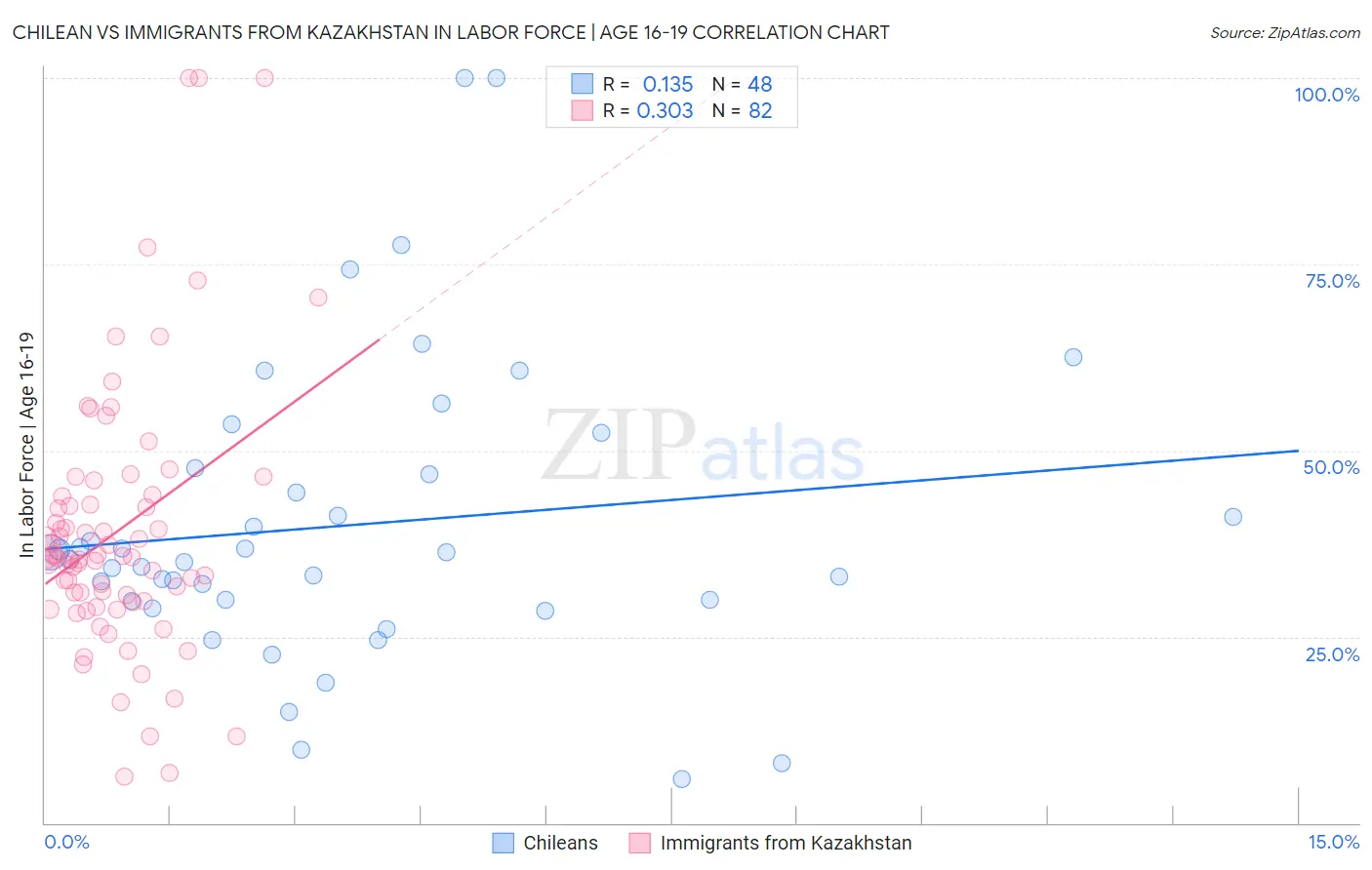 Chilean vs Immigrants from Kazakhstan In Labor Force | Age 16-19