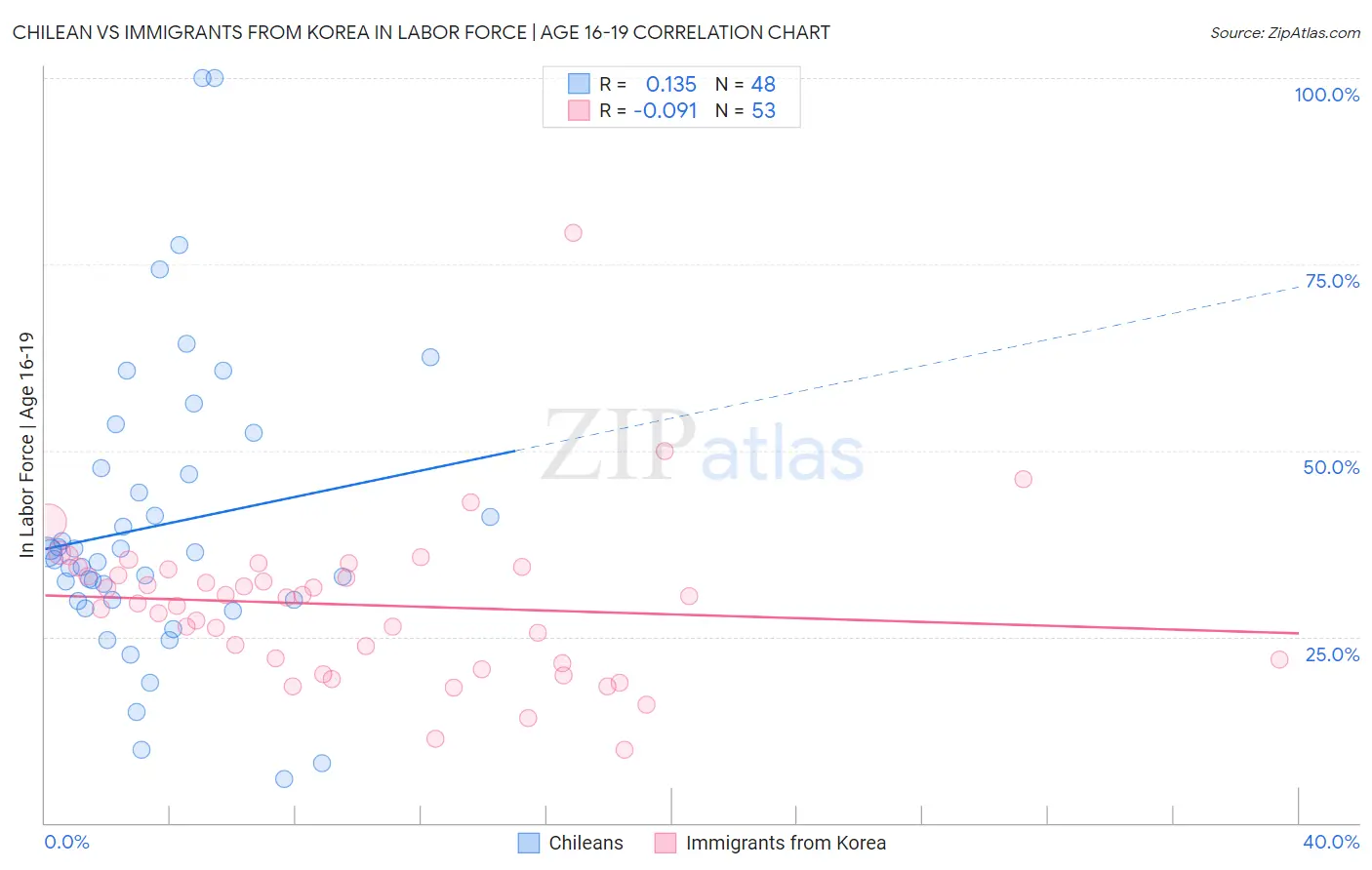Chilean vs Immigrants from Korea In Labor Force | Age 16-19