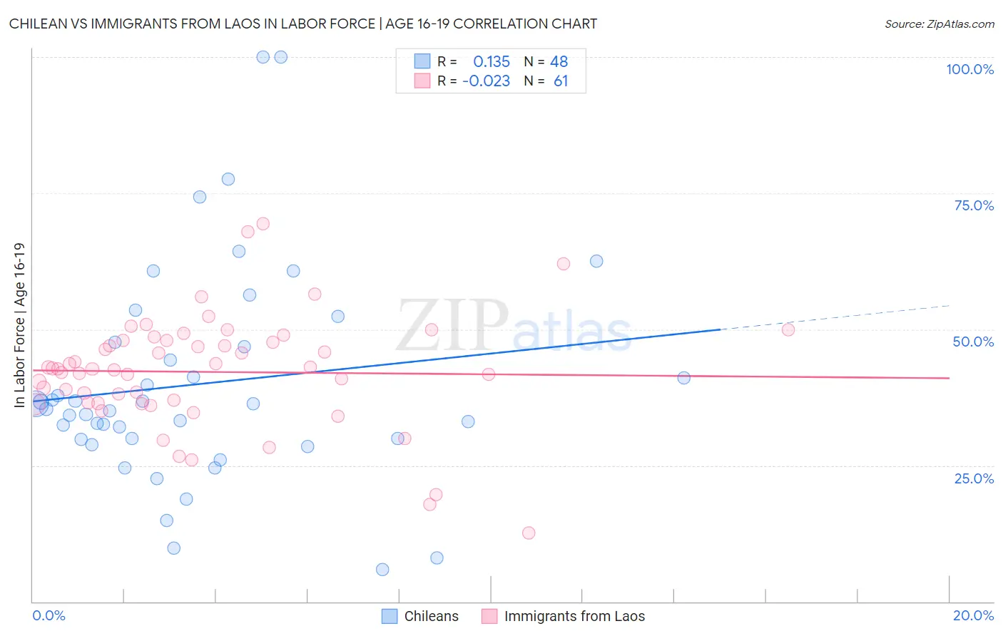 Chilean vs Immigrants from Laos In Labor Force | Age 16-19