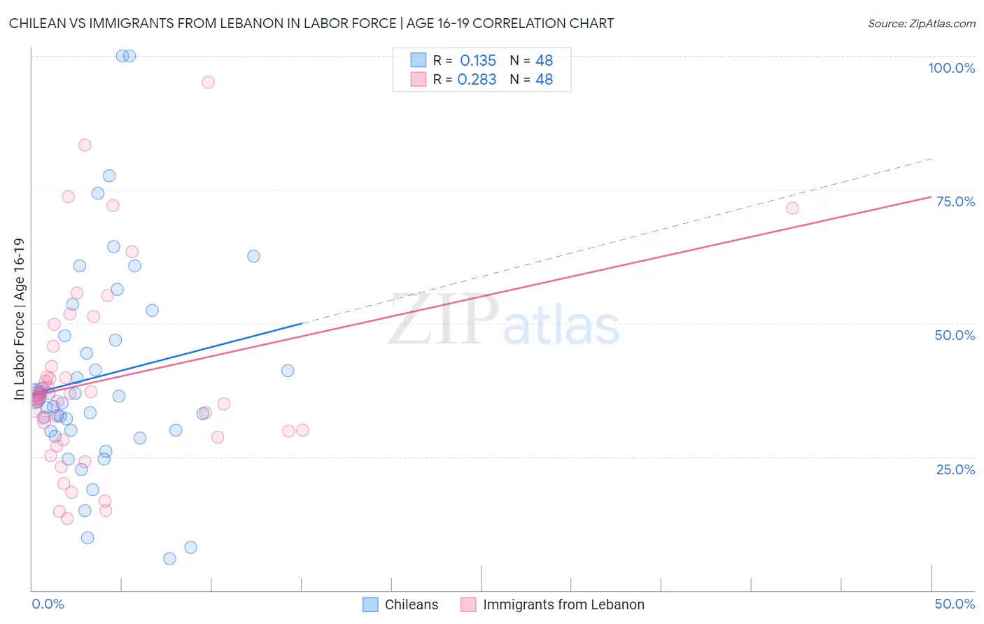 Chilean vs Immigrants from Lebanon In Labor Force | Age 16-19