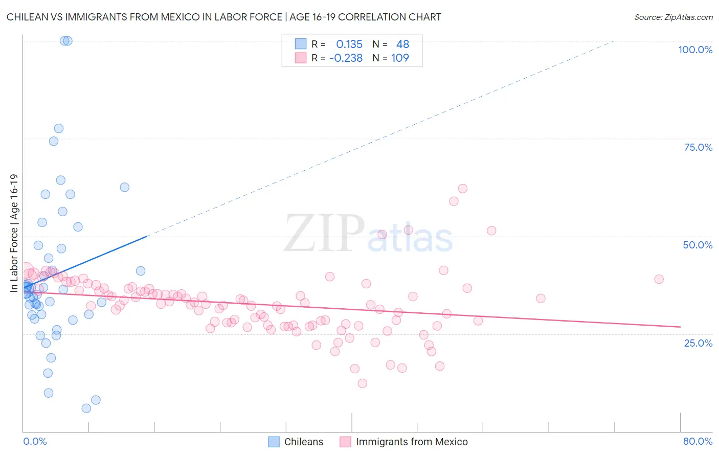 Chilean vs Immigrants from Mexico In Labor Force | Age 16-19