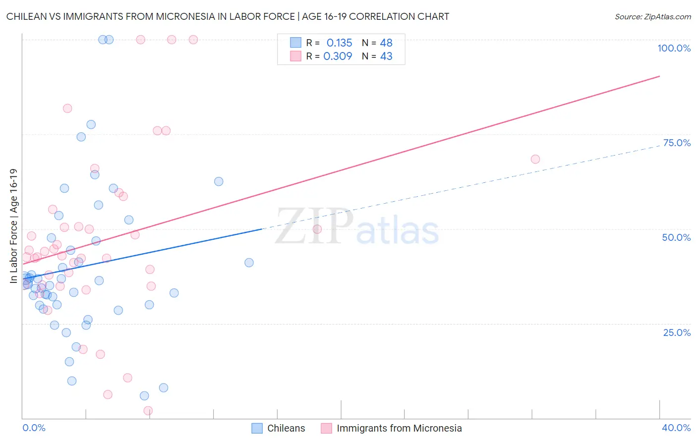 Chilean vs Immigrants from Micronesia In Labor Force | Age 16-19