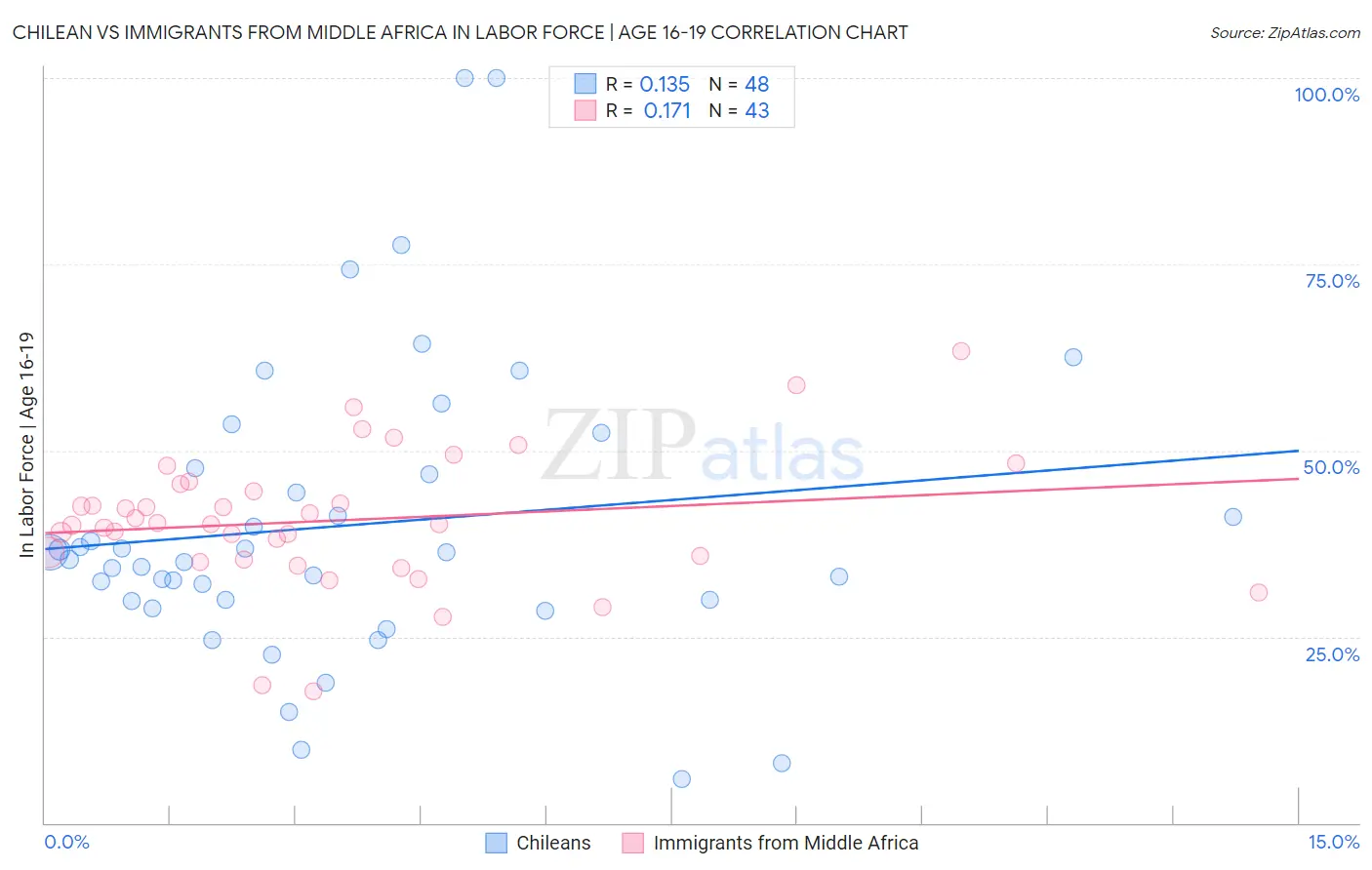 Chilean vs Immigrants from Middle Africa In Labor Force | Age 16-19