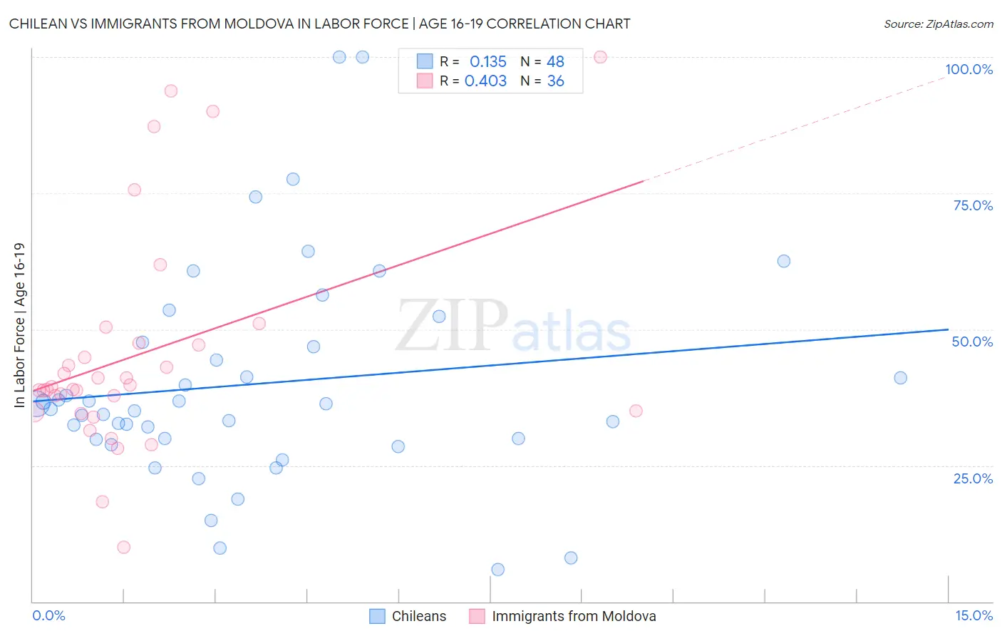 Chilean vs Immigrants from Moldova In Labor Force | Age 16-19